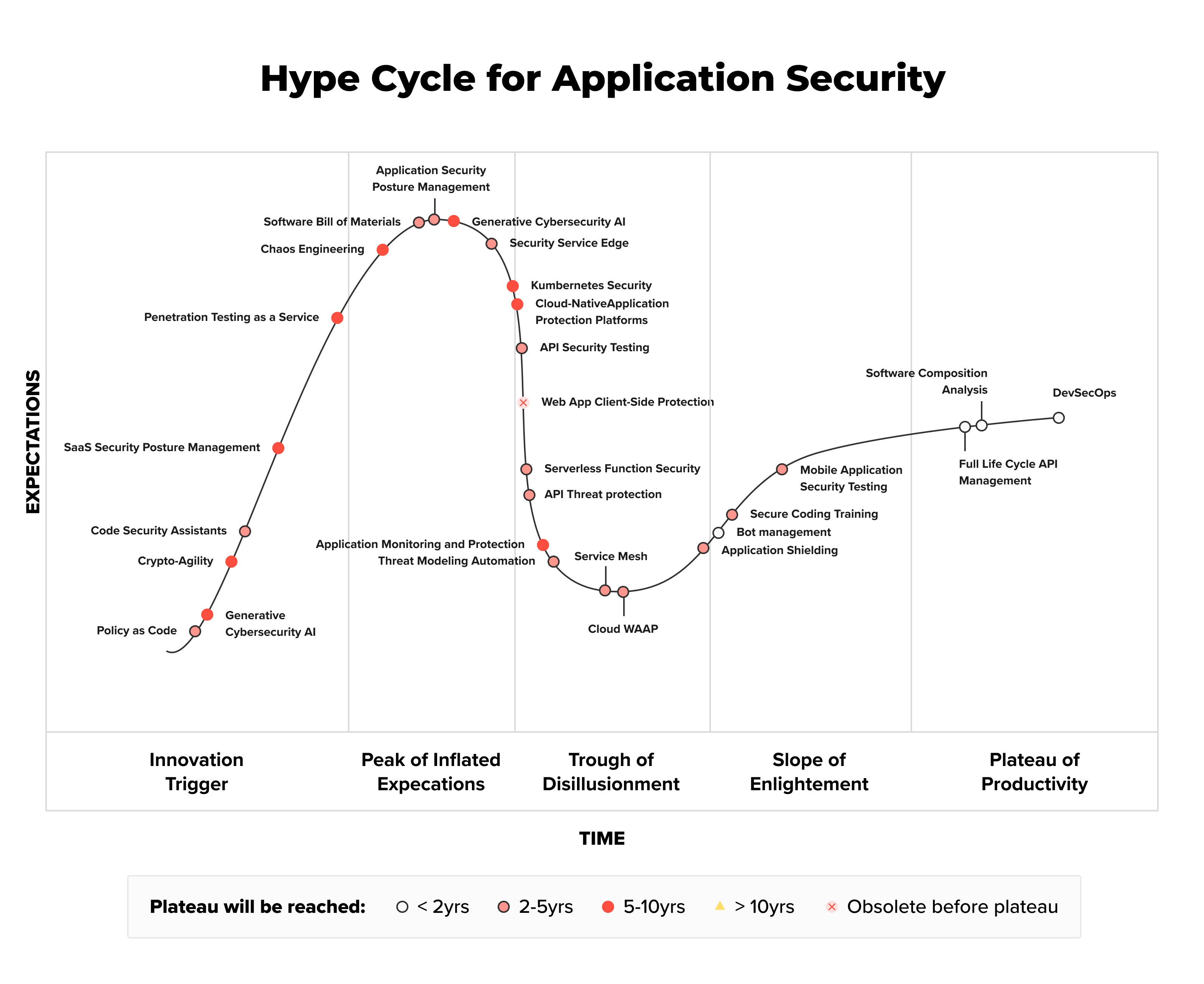 Gartner Hype Cycle for Application Security 2023 Appknox Among Top